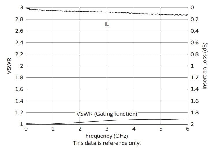 Performance Graph - Murata MM Microwave Coaxial Connectors